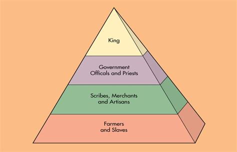 Social Studies: Mesopotamian Classes