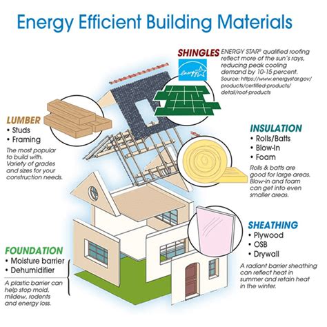 Energy-Efficient Materials for Tomorrow's Homes