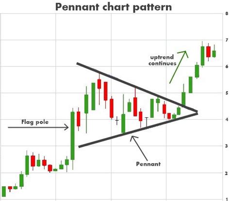 Intro to Chart Patterns | Using Stock Chart Patterns | Stock chart ...