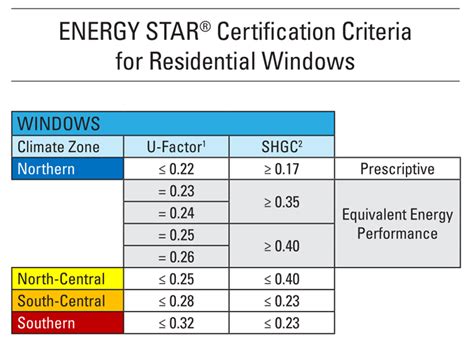 The Four Energy Star Climate Zones For Windows - Vistaza