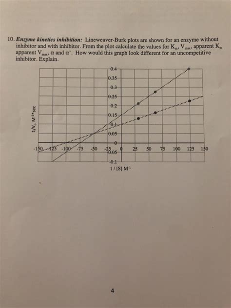 Solved 10. Enzyme kinetics inhibition: Lineweaver-Burk plots | Chegg.com