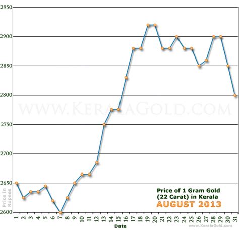 Gold Rate per Gram in Kerala, India - August 2013 - Gold Price Charts ...