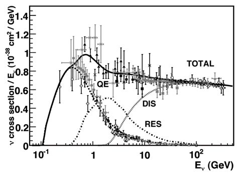 1: The charged current, neutrino-nucleus cross section, for muon ...