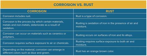 Corrosion vs. Rust | AREPA