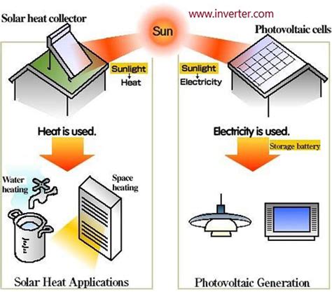 What Is a Disadvantage of Solar Thermal Systems