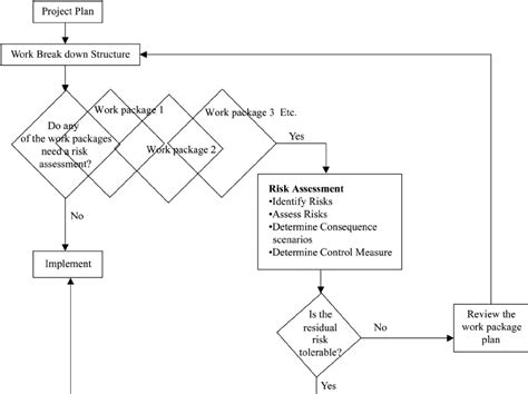 Risk management flow chart | Download Scientific Diagram