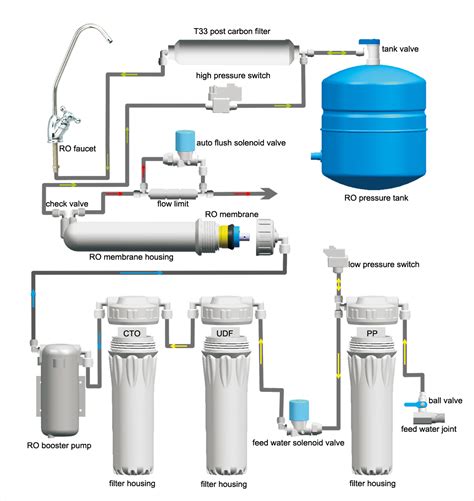 Ro System Diagram