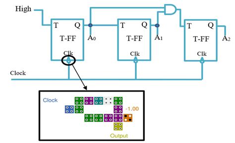 Synchronous 3-bit counter with negative edge-triggered QCA circuit ...