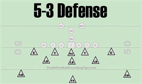 5-3 Defense Youth Football - Most Popular Youth FB Defense