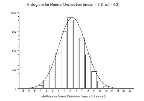 Normal Distribution and Standard Normal (Gaussian) - StatsDirect