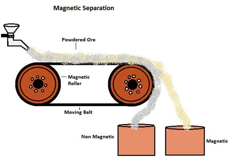 Magnetic Separation Diagram