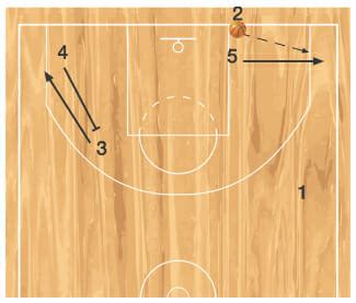 Special – Baseline Inbounds Play for Basketball Offense