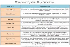 Computer Bus | Functions Of Data Bus , Address Bus , Control Bus