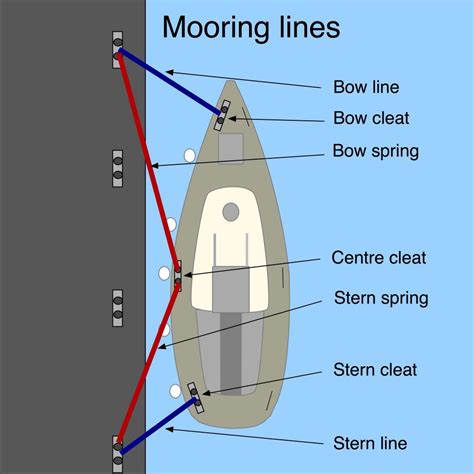 Competent crew skills: mooring lines - Safe Skipper Boating & Safety ...