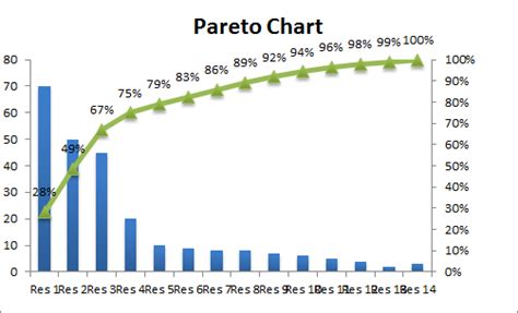 How to use the Pareto Chart and Analysis In Microsoft Excel