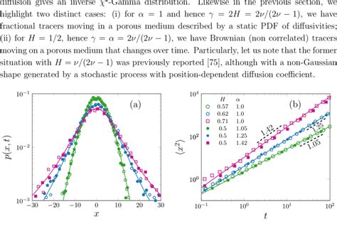 Porous media diffusion. (a) Probability density function of tracers... | Download Scientific Diagram