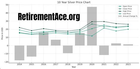 Silver Price Chart 10 Years + 2024 Preview