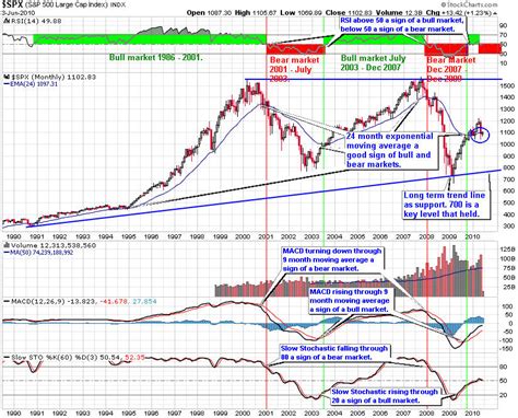 S&P 500 Stock Market Trends | Financial Sense