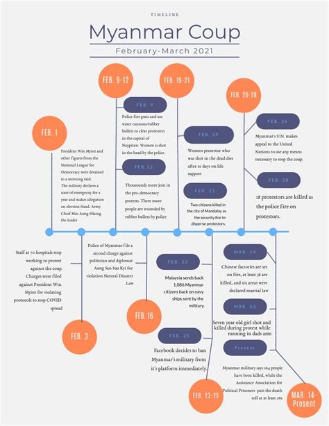 A Timeline of the Myanmar Coup and Crackdown | by Reynolds Sandbox ...