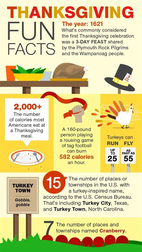 Pin by Milujeme infografiky! on Infografiky z celého světa | Thanksgiving facts, Thanksgiving ...