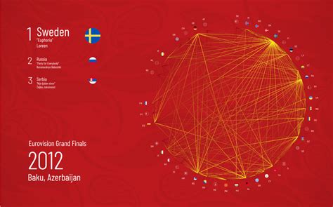 Eurovision Voting Visualized | Freelancer