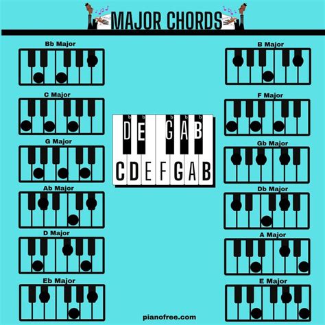 the major chords for piano are arranged in different styles and colors, including black and ...