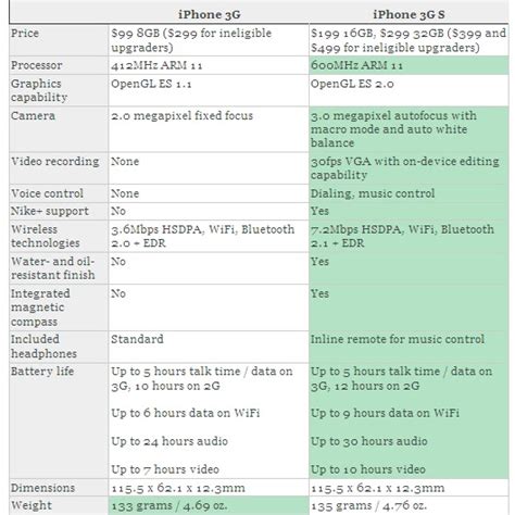 The Cellular Device World: Iphone 3G vs. 3GS