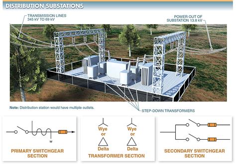 Electrical Power: Transmission & Distribution | Distribution Substation ...