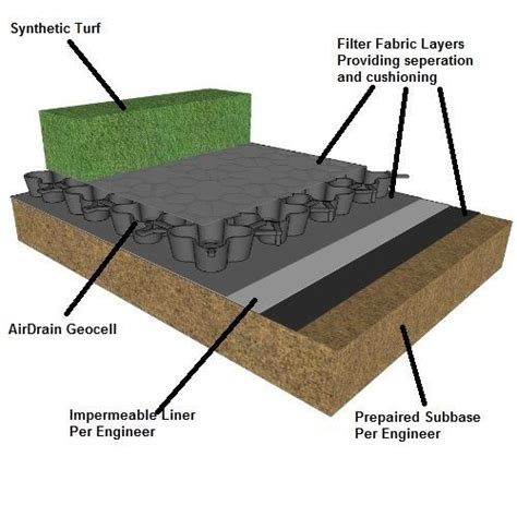 Synthetic Turf Drainage Gmax and Shock Attenuation properties AirDrain