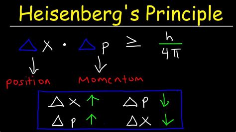 Heisenberg's Uncertainty Principle Explained & Simplified - Position & Momentum - Chemistry ...