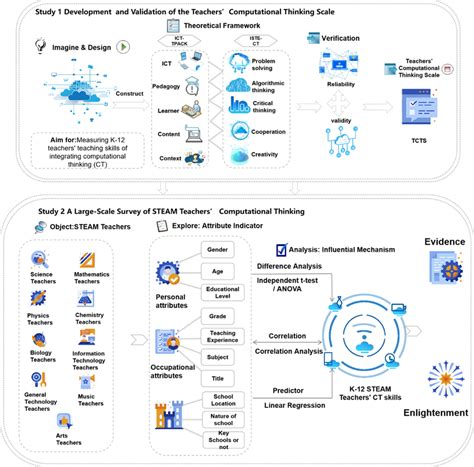 The diagram of research design | Download Scientific Diagram