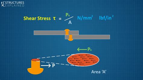 Shear Forces and Shear Stresses in Structures - Structures Explained