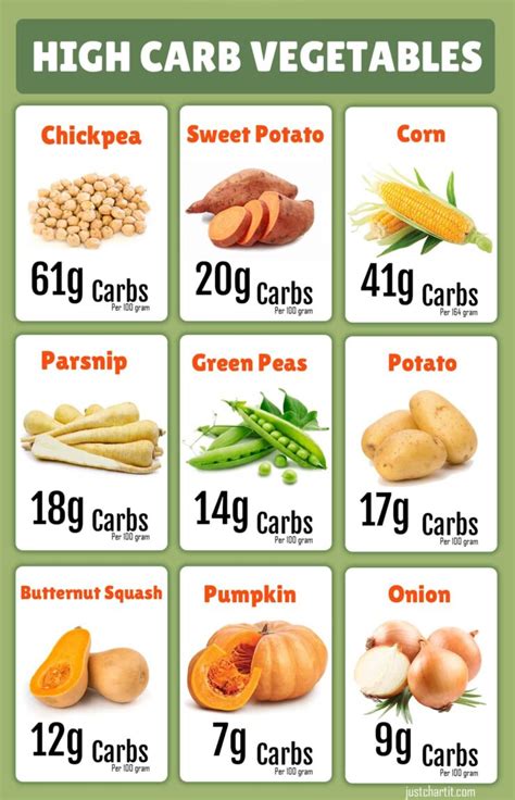 calorie and carb chart Calorie carbs keto nutrition intake counting diabetes diabetic