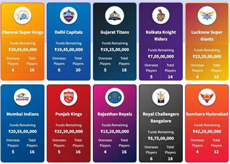 IPL 2023 Auction Live: CSK, DC, GT, KKR, LSG, MI, PBKS, RR, RCB, SRH Teams Updated Full Squad is ...