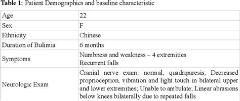 Table 1 from Subacute combined degeneration with vitamin B12 deficiency ...