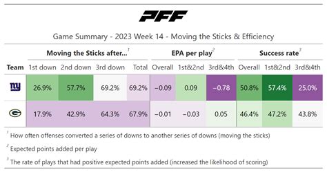 NFL Week 14: A statistical review of the Monday Night Football doubleheader