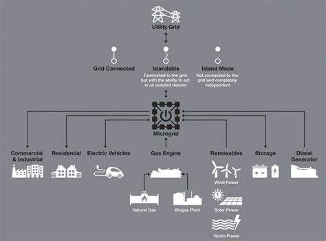 Island mode | Captive power plant | Gas engine