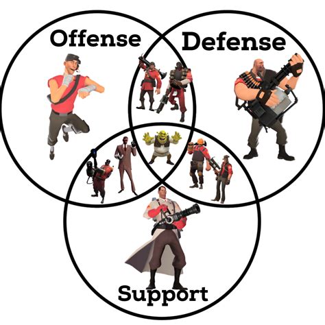 I've always thought of the TF2 classes in this way so I wanted to share this I didn't think any ...