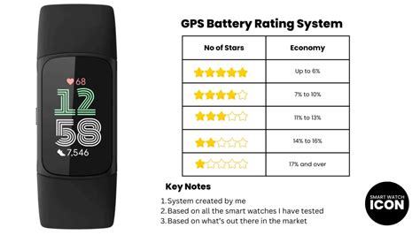 Fitbit Charge 6 : 5 out of 10 Rating for Battery Life – Smart Watch Icon