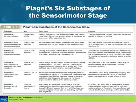 the six stages of the sensorinotor stage, with text in green and blue