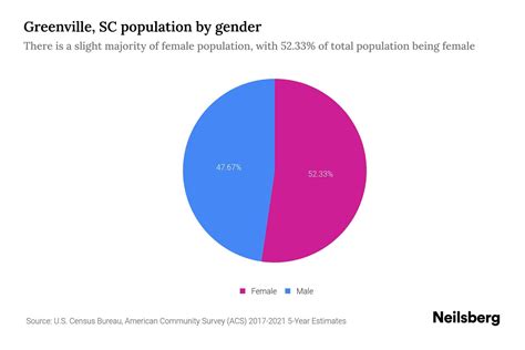 Greenville, SC Population by Gender - 2024 Update | Neilsberg