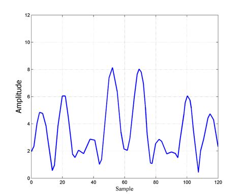 7: An OFDM signal waveform in the time domain [20]. | Download ...