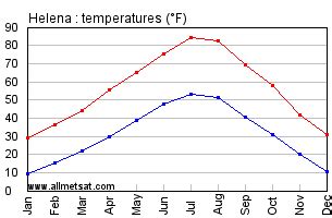 Helena Montana Climate, Yearly Annual Temperature Statistics, Helena Montana Annual ...