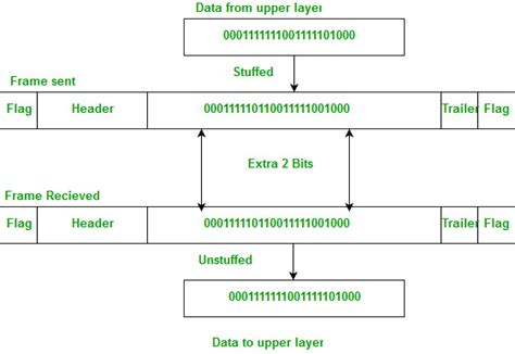 Computer Network | Bit Stuffing - GeeksforGeeks