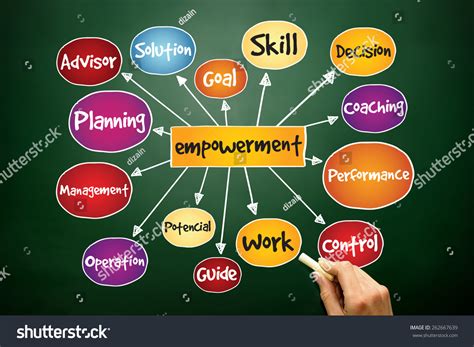 Empowerment Process Mind Map Business Concept Stock Photo 262667639 | Shutterstock