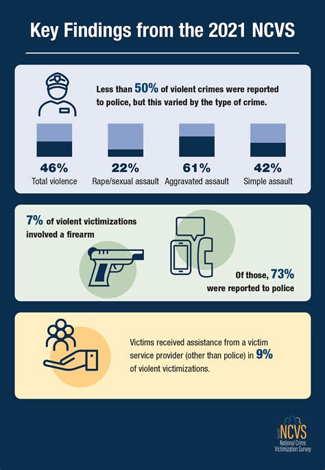 Criminal Victimization, 2021 | Bureau of Justice Statistics