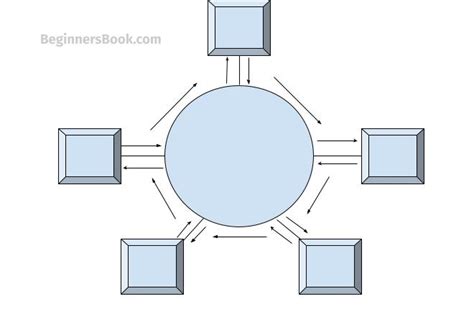 What is Ring Topology – Advantages and Disadvantages