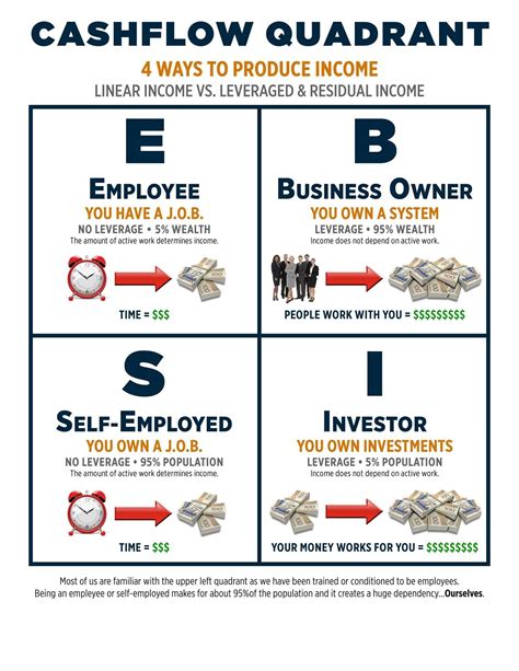 The CashFlow Quadrant by Robert Kiyosaki.