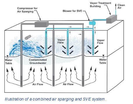 air-sparging-sve - Soil and Groundwater Remediation Specialists