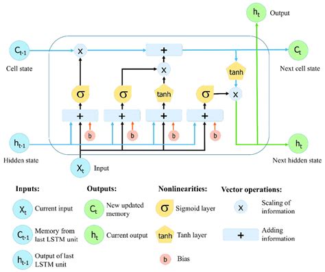 The structure of the Long Short-Term Memory (LSTM) neural network ...